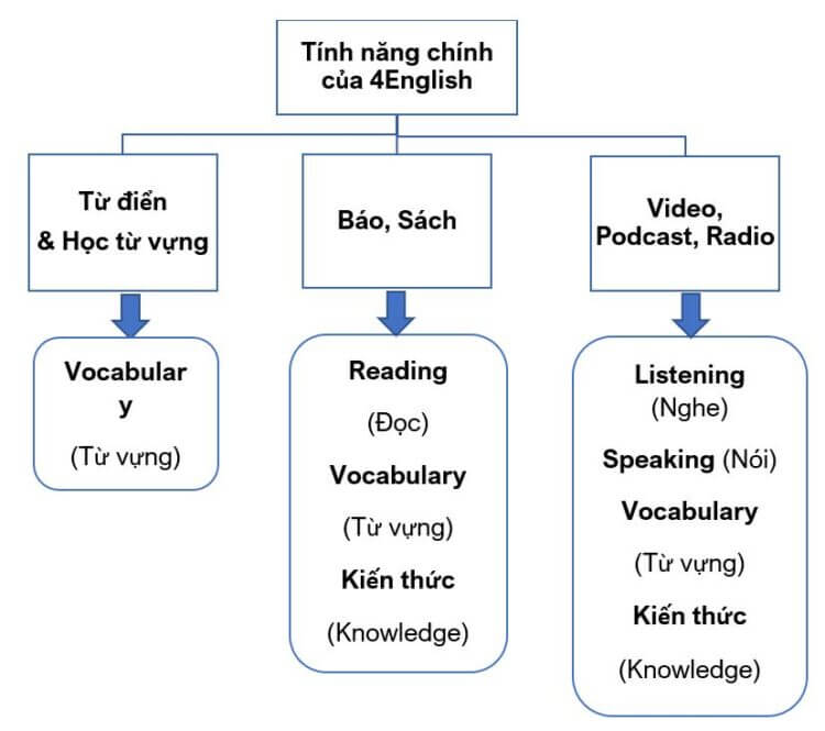 Tính năng chính của ứng dụng 4english